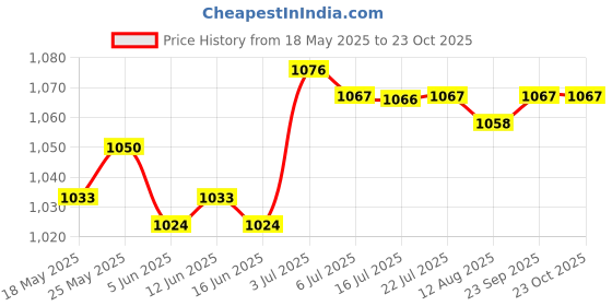 amazon.in CALANDIS Black Hanging Display Spinning Motor Mobile for Wind Spinners Wind Chimes Round Price History Graph from 18 May 2025 to 23 Oct 2025