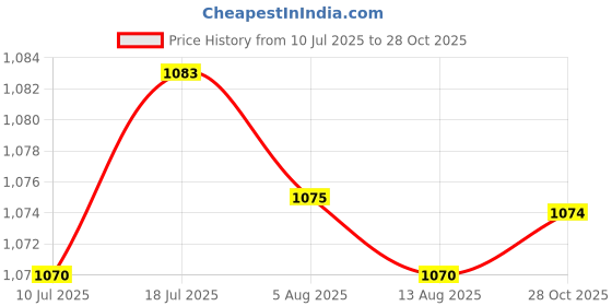 amazon.in CALANDIS Black Hanging Display Spinning Motor Mobile for Wind Spinners Wind Chimes Round | Windmills & Wind Spinners | Garden D?©cor Price History Graph from 10 Jul 2025 to 28 Oct 2025