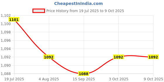amazon.in CALANDIS Black-Ignition 47cc 49cc 2 Stroke Engine for Mini Pit Quad Dirt Bike | s, Modules & Pick-Ups | Ignition Systems | Car & Truck Parts Price History Graph from 19 Jul 2025 to 9 Oct 2025