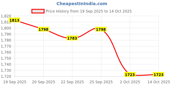amazon.in CALANDIS Black Ignition Coil for STIHL MS361, MS341 Chainsaw Tool # 1135-400-1300 Price History Graph from 19 Sep 2025 to 14 Oct 2025
