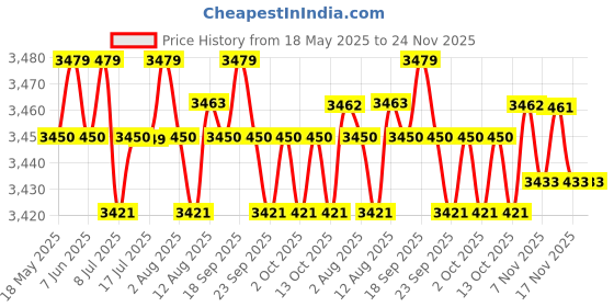 amazon.in CALANDIS Black Motorcycle Phone Navigation Bracket for R1200Gs R1200Rs Adv F850Gs Price History Graph from 18 May 2025 to 23 Nov 2025