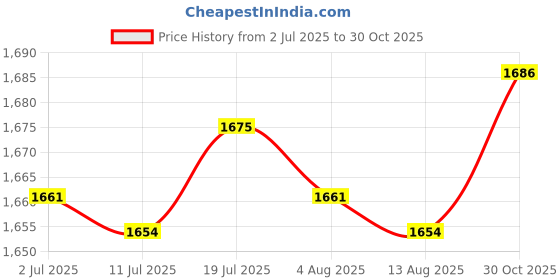 amazon.in CALANDIS Black Osmotic PE Wrap Waist Wrap for Use at Home or Activities Flexible 30cm x 100meters | Fitness, Running & Yoga | Strength Training | Wrist & Knee Wraps Price History Graph from 2 Jul 2025 to 30 Oct 2025