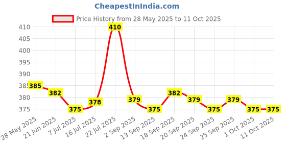 amazon.in CALANDIS Black Solar Junction Box PV Connecting Box with No Diode No Cable 1W-30W 3A Price History Graph from 28 May 2025 to 11 Oct 2025