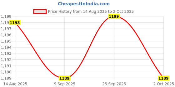 amazon.in CALANDIS Black Touchpad Trackpad for Apple MacBook Pro 15 Retina A1398 Price History Graph from 14 Aug 2025 to 2 Oct 2025