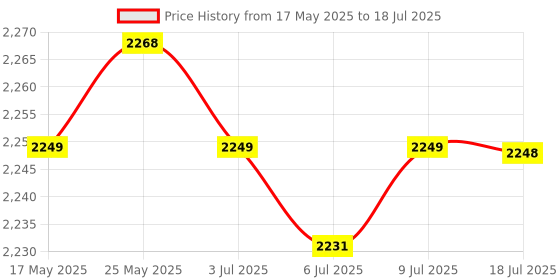 amazon.in CALANDIS Black USB Handheld Game Microphone Singing Mic for Ps4 Switch Plug & Play Price History Graph from 17 May 2025 to 9 Jul 2025