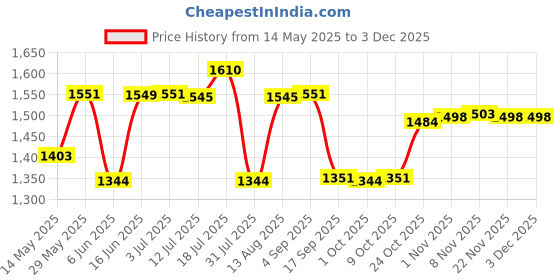 amazon.in CALANDIS Bluetooth 5.0 Adapter AMI MMI Cable Premium 3G Interface for Audi calandis Price History Graph from 14 May 2025 to 1 Dec 2025