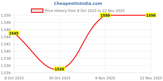 amazon.in CALANDIS Boat Fish Finder Holer GPS Rotating Flat Surface 330cm Clip | Fishfinders Price History Graph from 8 Oct 2025 to 22 Nov 2025