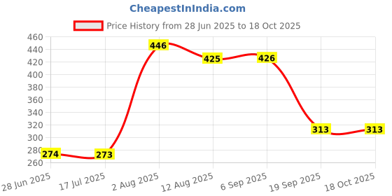 amazon.in Calandis Body Mass Measuring Tape BMI Tester Measurement Tool Fitness Health Black Price History Graph from 28 Jun 2025 to 17 Oct 2025