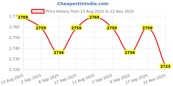 amazon.in CALANDIS Bottom Converter for Dyson Vacuum Cleaner Bottom Conversion Head Parts Accs Price History Graph from 13 Aug 2025 to 22 Nov 2025