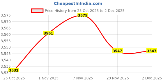 amazon.in CALANDIS Brake Drum Puller Portable Hub Removal Tool for Home Use DIY Motorcycle 4 Holes | Pullers & Extractors | Hand Tools Price History Graph from 25 Oct 2025 to 1 Dec 2025