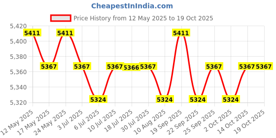 amazon.in CALANDIS? Brake Drum Puller Portable Hub Removal Tool for Home Use DIY Motorcycle 4 Screws | Motors | Automotive Tools & Supplies | Hand Tools | Pullers & Extractors Price History Graph from 12 May 2025 to 14 Oct 2025
