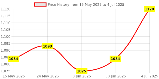 amazon.in CALANDIS Brake Lever Parking Button Semi Automatic Lock Switch for Nmax 155 125 Black Price History Graph from 15 May 2025 to 4 Jul 2025