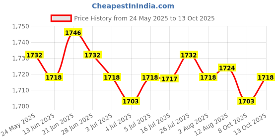 amazon.in CALANDIS Brake Light Switch Control 61316967601 for BMW E38 E39 E46 E53 X5 E65 E66 Price History Graph from 24 May 2025 to 13 Oct 2025
