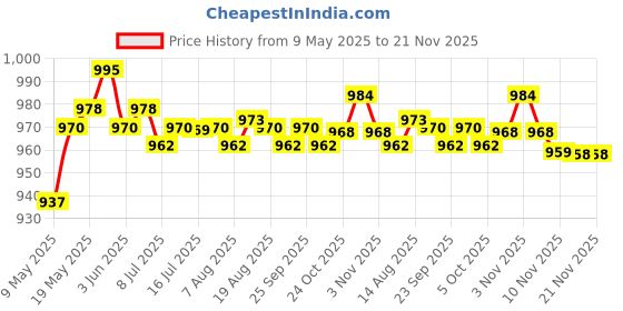 amazon.in CALANDIS Brake Stop Light Switch Sensor 1C0945511A for Vw Golf Jetta Mk4 Beetle Audi A3 Tt Seat Leon Skoda Octavia Price History Graph from 9 May 2025 to 21 Nov 2025