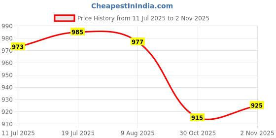 amazon.in CALANDIS Brake Stop Light Switch Sensor 1C0945511A for VW Golf Mk4 Beetle A3 TT Seat Leon Skoda Octavia | Switches & Controls | Interior | Car & Truck Parts Price History Graph from 11 Jul 2025 to 30 Oct 2025