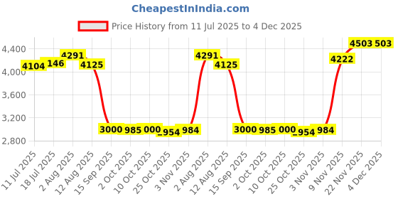 amazon.in CALANDIS Brass 2-Layer Column Fountain Nozzle Sprinkler Sprink Spray Pond 2inch | Outdoor Fountains | Ponds & Water Features Price History Graph from 11 Jul 2025 to 3 Dec 2025
