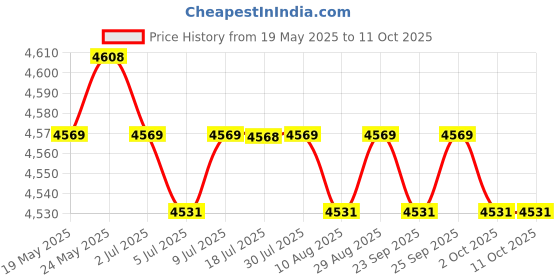 amazon.in CALANDIS Bread Baking Pan Bread Maker Machine Loaf Bread Paddle Wheat Household Price History Graph from 19 May 2025 to 11 Oct 2025