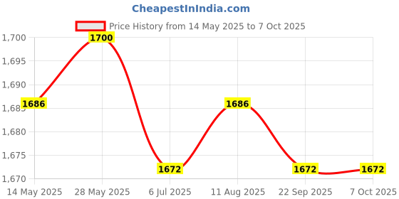 amazon.in CALANDIS Breakout Board 12 Port 6Pin Connector for Gpu Graphics Card 720482-B21 calandis Price History Graph from 14 May 2025 to 7 Oct 2025