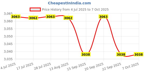 amazon.in CALANDIS Bt Adapter Dongle Transmitter for iPod Classic Nano Mini Touch Price History Graph from 4 Jul 2025 to 6 Oct 2025