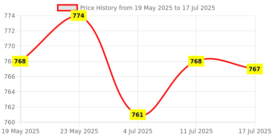 amazon.in CALANDIS Built-in Speaker Buzzer Ringer Flex Cable for Ipad Air and Ipad 5 Price History Graph from 19 May 2025 to 17 Jul 2025