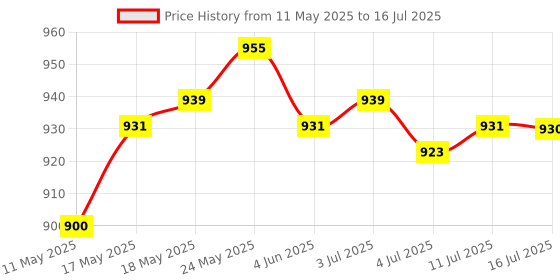 amazon.in CALANDIS Built in Speaker L and R 04W1412 Replace for Lenovo Thinkpad X230 X220 Price History Graph from 11 May 2025 to 16 Jul 2025
