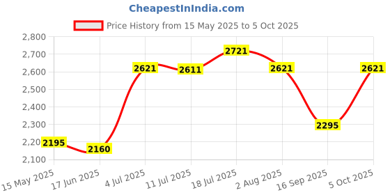 amazon.in CALANDIS Butterfly Toy Tool Metal Training Tool Dull Folding Dull Tool Trainer Red Blue calandis Price History Graph from 15 May 2025 to 5 Oct 2025