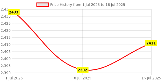 amazon.in CALANDIS C8051F330D Development Board Microcontroller System Board 2.0 Price History Graph from 1 Jul 2025 to 16 Jul 2025