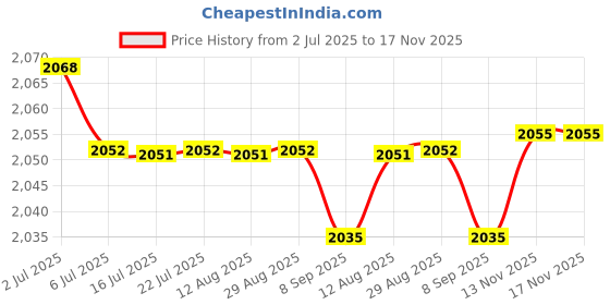 amazon.in calandis CALADNIS 32Pcs Attachments for Molle Backpack Molle Accessories Set for Gear Clip calandis Price History Graph from 2 Jul 2025 to 17 Nov 2025