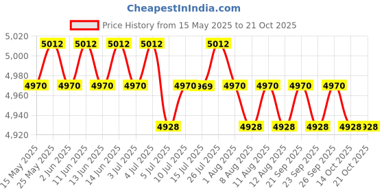 amazon.in calandis CALADNIS 4X Trampoline Anchor Stakes Tie Downs Kit with T Hook Triangle 40cm Silver calandis Price History Graph from 15 May 2025 to 20 Oct 2025