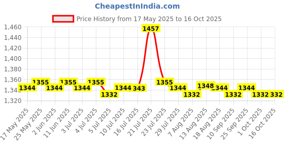 amazon.in calandis CALADNIS Bike Bicycle Computer Mount Speedometer Stand Adapter for Bryton GPS Stand calandis Price History Graph from 17 May 2025 to 15 Oct 2025