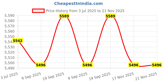 amazon.in calandis CALADNIS Collapsible Camping Tool Storage Bag for Hiking Handbag Dark Blue calandis Price History Graph from 3 Jul 2025 to 21 Nov 2025