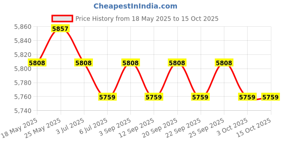 amazon.in calandis CALADNIS Collapsible Camping Tool Storage Bag for Hiking Handbag Khaki with Box calandis Price History Graph from 18 May 2025 to 15 Oct 2025