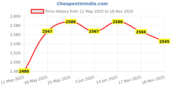 amazon.in calandis CALADNIS Compact Travel Cooler Bag Camping Drink Insulated Bag Picnic Freezer Pack 82x8cm calandis Price History Graph from 11 May 2025 to 17 Nov 2025
