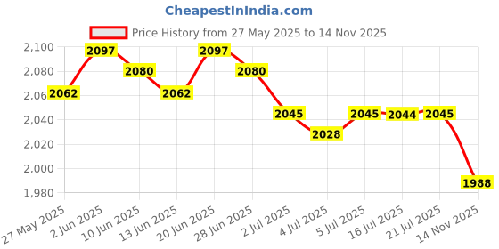 amazon.in calandis CALADNIS Lightweight Camping Tent Tarp Waterproof Outdoor Family 2x2m Green calandis Price History Graph from 27 May 2025 to 14 Nov 2025