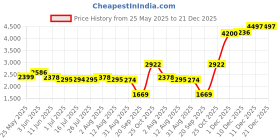 amazon.in calandis CALADNIS Men Cycling Pants Bike Long Leggings Riding Tights Reflective Windproof XXL calandis Price History Graph from 25 May 2025 to 21 Dec 2025
