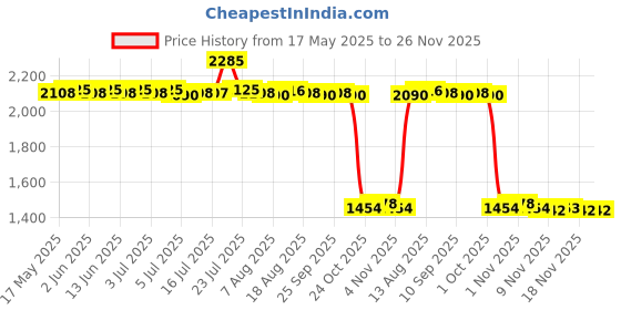 amazon.in calandis CALADNIS Out Front Mount for Bike GPS Computer Cycling MTB Stem Holder Camera Bracket Carbon Fiber calandis Price History Graph from 17 May 2025 to 25 Nov 2025