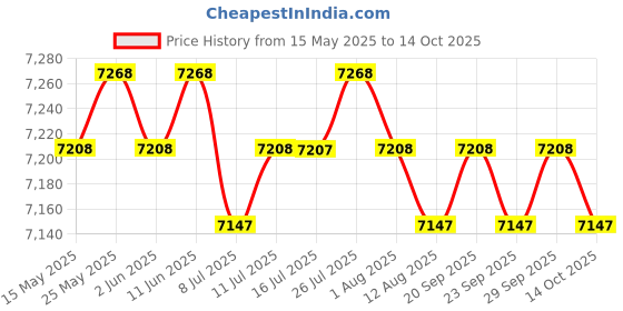 amazon.in calandis CALADNIS Round Trampoline Enclosure Net Fence Replacement Mesh Net 12in 3.66M 8foot calandis Price History Graph from 15 May 2025 to 14 Oct 2025