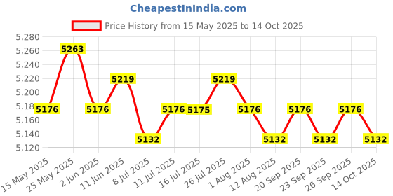 amazon.in calandis CALADNIS Round Trampoline Enclosure Net Fence Replacement Mesh Net 8in 2.44M 6foot calandis Price History Graph from 15 May 2025 to 14 Oct 2025