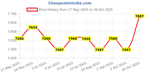amazon.in calandis CALADNIS Tri Fold Folding Exercise Mat Home Gym Waterproof for Balance Trainer Black calandis Price History Graph from 17 May 2025 to 30 Oct 2025