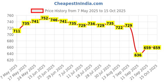 amazon.in calandis CALANDIS® 1 Pair Car Vehicles Insert Silicone Strip Wiper Blade 28Inch Length calandis Price History Graph from 7 May 2025 to 14 Oct 2025