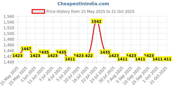 amazon.in calandis CALANDIS® 1 Pair Men Women Water Shoes Barefoot Beach Swim Diving Sock Lemon 36 37 calandis Price History Graph from 15 May 2025 to 20 Oct 2025