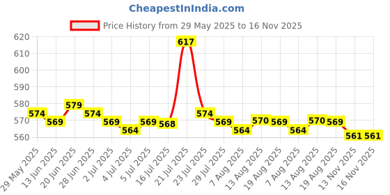 amazon.in calandis CALANDIS® 10 Pieces 3-Hole Tent Guy Line Cord Lock Tensioners Aluminum Alloy Guyline Rope Runners Travel Outdoor Camping Caravan Accessories calandis Price History Graph from 29 May 2025 to 16 Nov 2025
