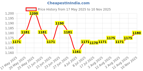 amazon.in calandis CALANDIS® 100 Yard Targets x10 Paper Sheets Shooting Rifle Practice 10X10INCH calandis Price History Graph from 17 May 2025 to 10 Nov 2025
