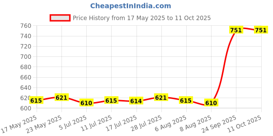 amazon.in calandis CALANDIS® 10Pcs Alloy Replacement Bra Strap Slide Hooks Fig 9 Lingerie Adjuster 25Mm calandis Price History Graph from 17 May 2025 to 10 Oct 2025