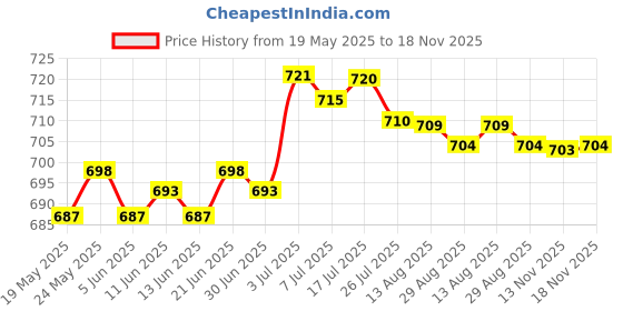 amazon.in calandis CALANDIS® 10Pcs Fishing Rod Eyes Ceramic Fishing Rod Guides Line Repair Tip Ring 2.2Mm calandis Price History Graph from 19 May 2025 to 18 Nov 2025