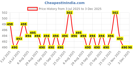 amazon.in calandis CALANDIS® 10x 25mm Molle Webbing Connector Strap Belt Fastener Buckle Backpack Clip calandis Price History Graph from 3 Jul 2025 to 3 Dec 2025