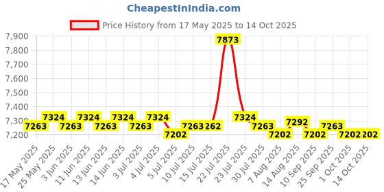 amazon.in calandis CALANDIS® 12Inch Crepe Machine Electric Crepe Pan Us 110V Plug 1200W calandis Price History Graph from 17 May 2025 to 13 Oct 2025