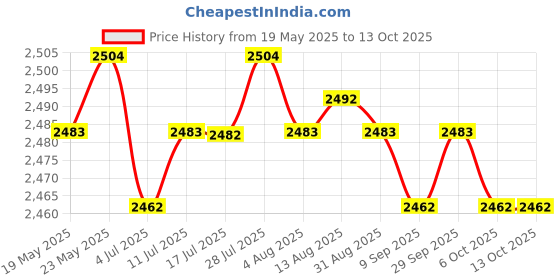 amazon.in calandis CALANDIS® 13Pcs Vacuum Cleaner Replacements Set Attachment for Ilife A4S Accessory' calandis Price History Graph from 19 May 2025 to 12 Oct 2025
