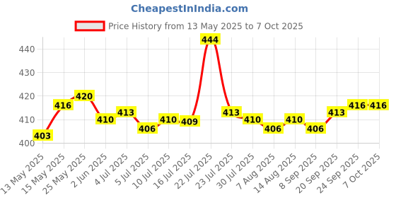 amazon.in calandis CALANDIS® 16mm High Round Metal 1 ON Push Button Momentary Switch Latching Waterproof Screw Terminals Copper Contact calandis Price History Graph from 13 May 2025 to 7 Oct 2025