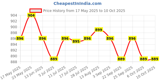 amazon.in calandis CALANDIS® 1pc IBC Tank Adapter Water Tank Fittings DN20 S60x6 Joint Faucet Accessories calandis Price History Graph from 17 May 2025 to 10 Oct 2025